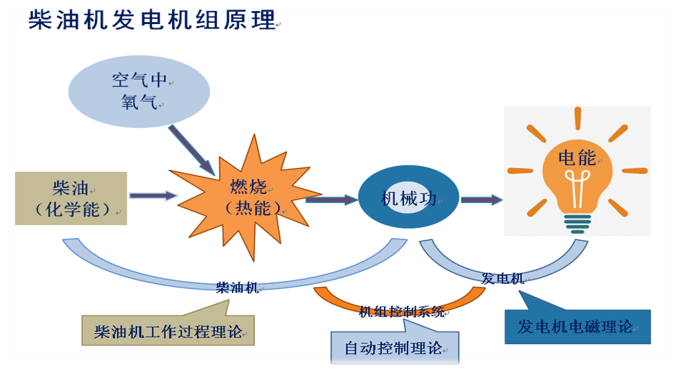 <strong>柴油發(fā)電機(jī)工作原理</strong>